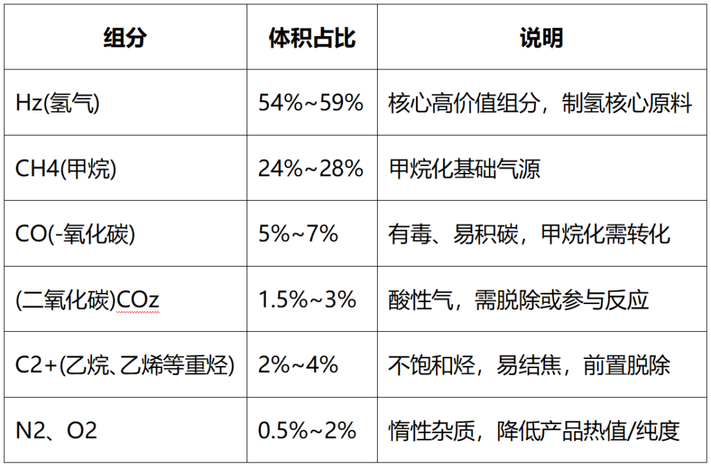 焦炉煤气组分1
